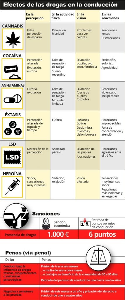 Efecto de las drogas en la conducción