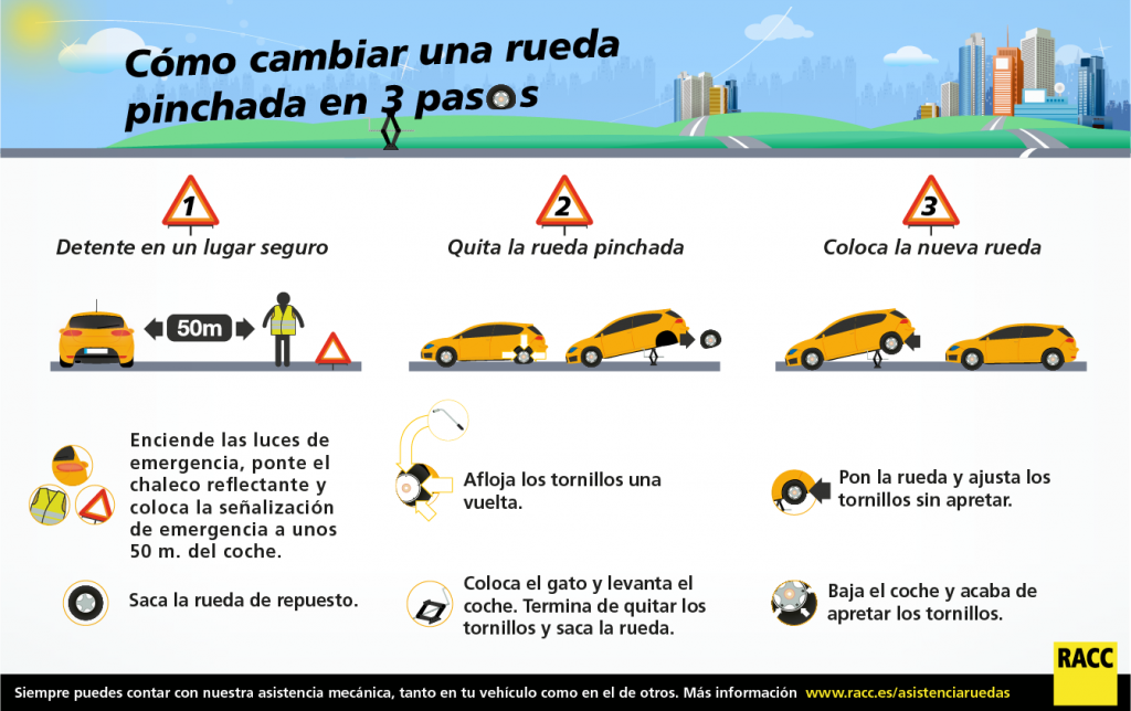 Cambiar una rueda pinchada: 1, detente en lugar seguro; 2, quita la rueda pinchada; 3, coloca la nueva rueda