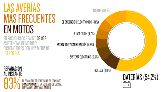 Averías moto batería