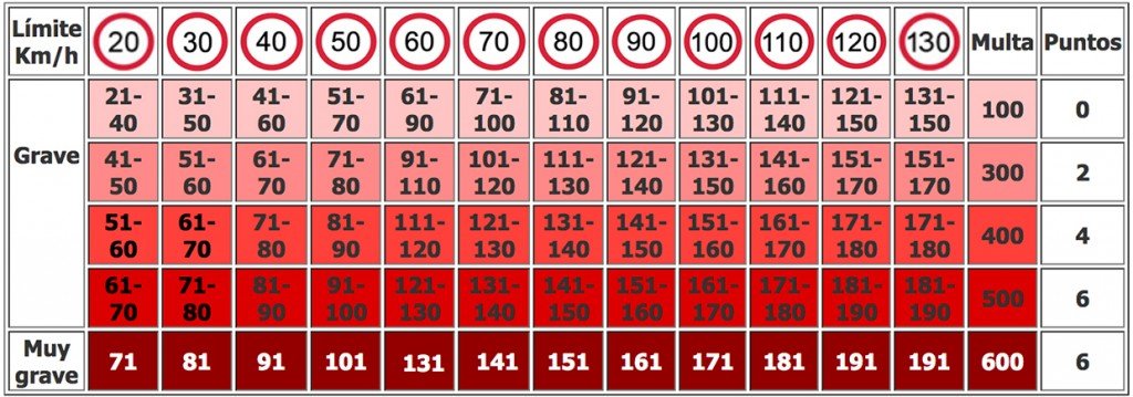 Conducir a una velocidad superior a la permitida está penalizado con la retirada de puntos