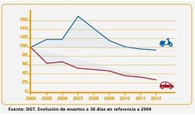 Siniestralidad en motos, asignatura pendiente